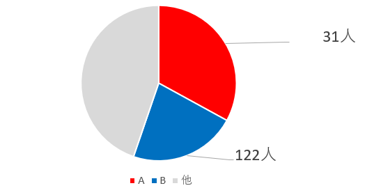 「10万円配ります系」と「同じような顔軍団」の人数