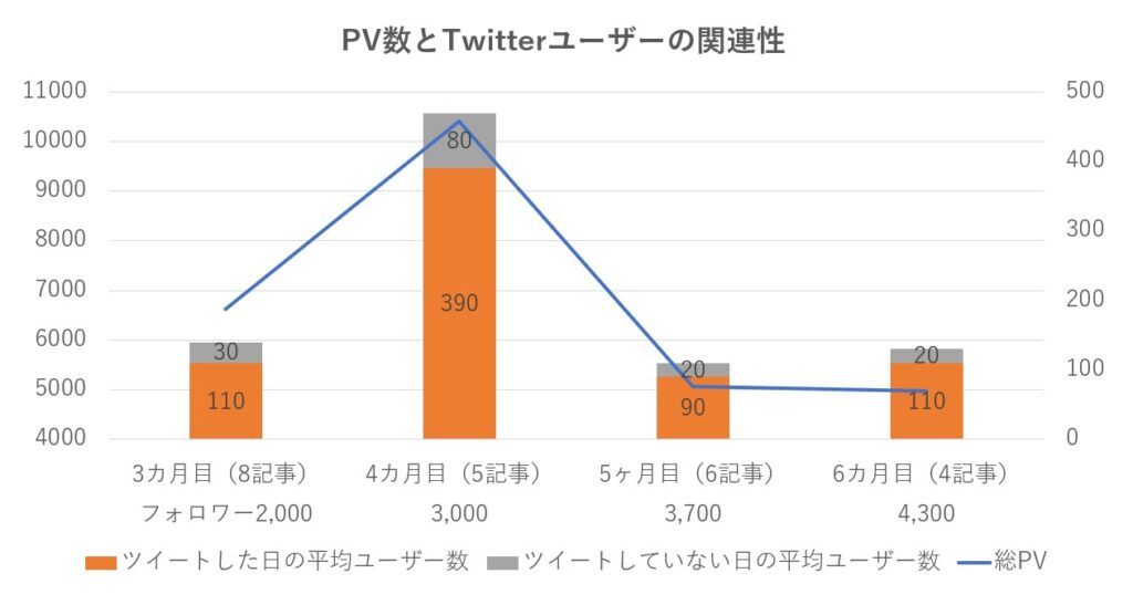 PV数とTwitterの関係